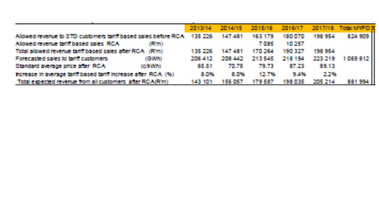 Nersa table